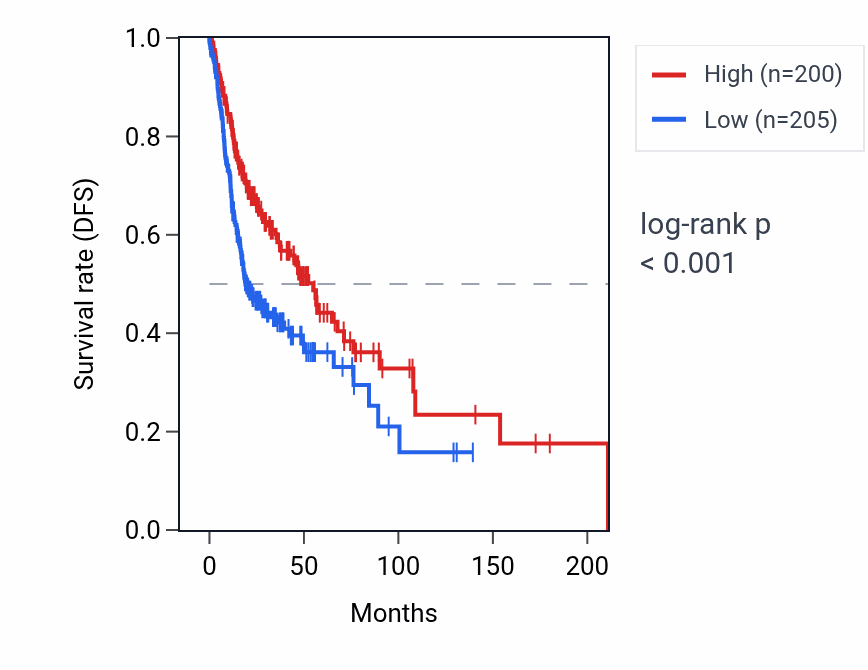 Kaplan&ndash;Meier survival curve for GYPE RNA expression in HNSC: high vs low expression groups.