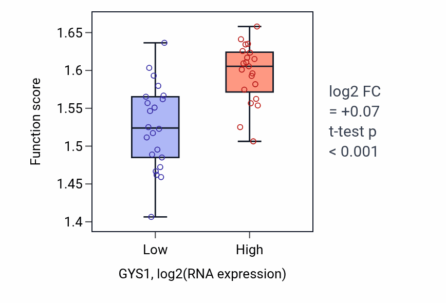 Box plot of Negative regulation of calcium ion export across plasma membrane in GYS1-low vs GYS1-high samples in UPPER_AERODIGESTIVE_TRACT.