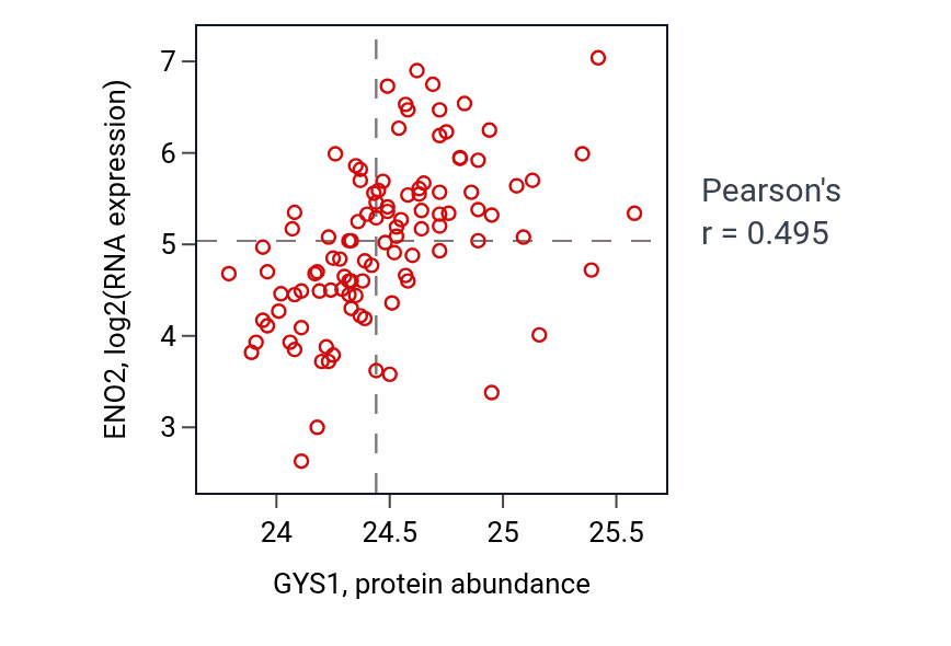 Per-sample scatter of GYS1 vs ENO2 in PDAC (Pearson r = 0.49).