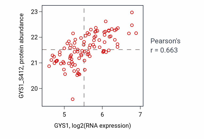 Per-sample scatter of GYS1 vs GYS1_S412 in GBM (Pearson r = 0.66).