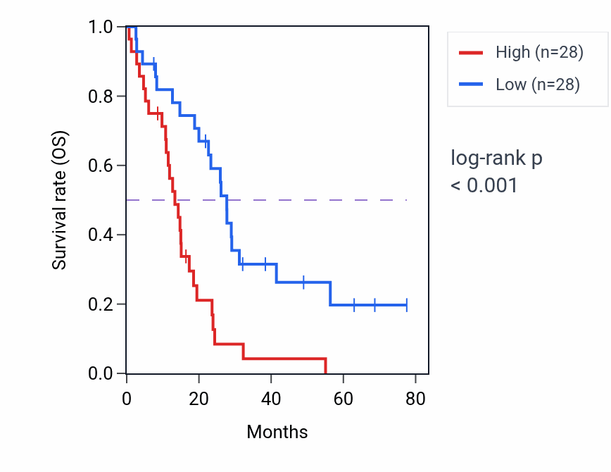 Kaplan&ndash;Meier survival curve for GYS1 RNA expression in MESO: high vs low expression groups.