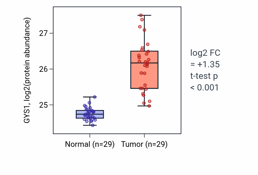 Tumor-vs-normal mass-spec protein box plot for GYS1 in CCRCC.