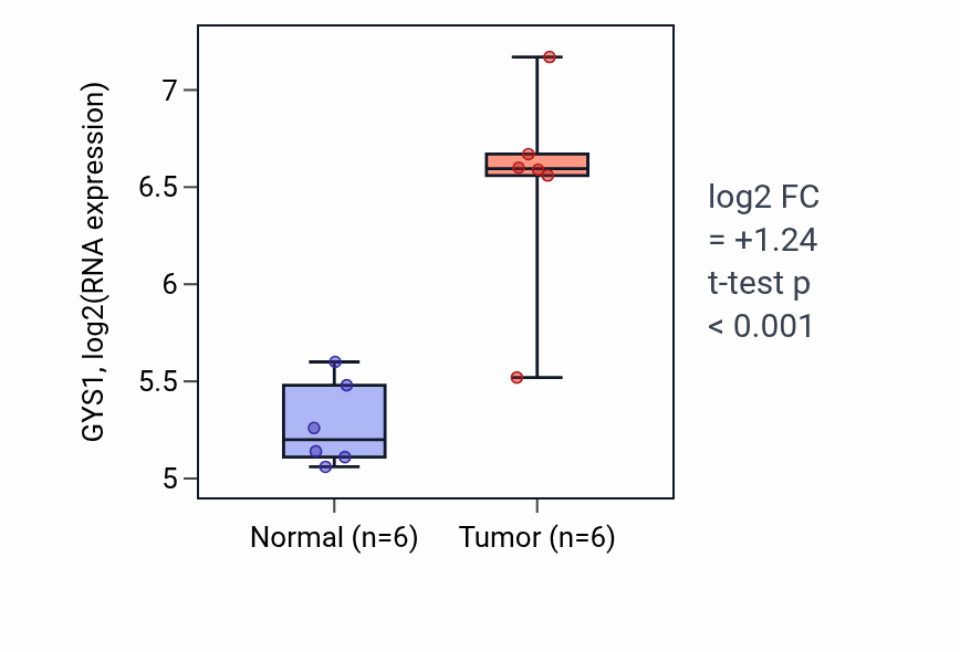 Tumor-vs-normal expression box plot for GYS1 RNA in KIRC.
