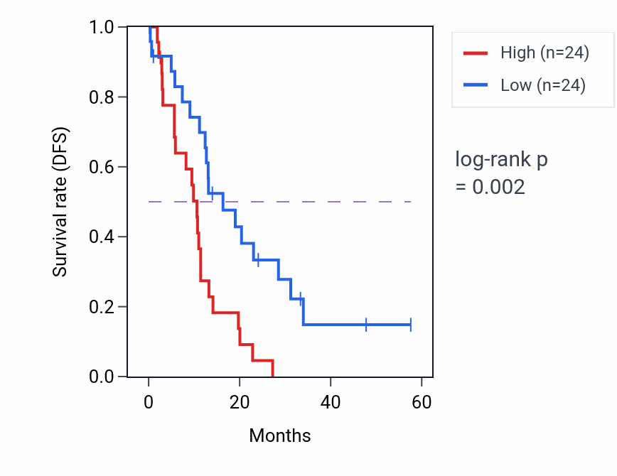 Kaplan&ndash;Meier survival curve for GYS1 mass-spec protein-high vs -low samples in PDAC.