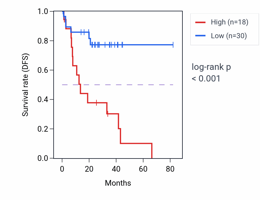 Kaplan&ndash;Meier survival curve for GYS2 RNA expression in UVM: high vs low expression groups.