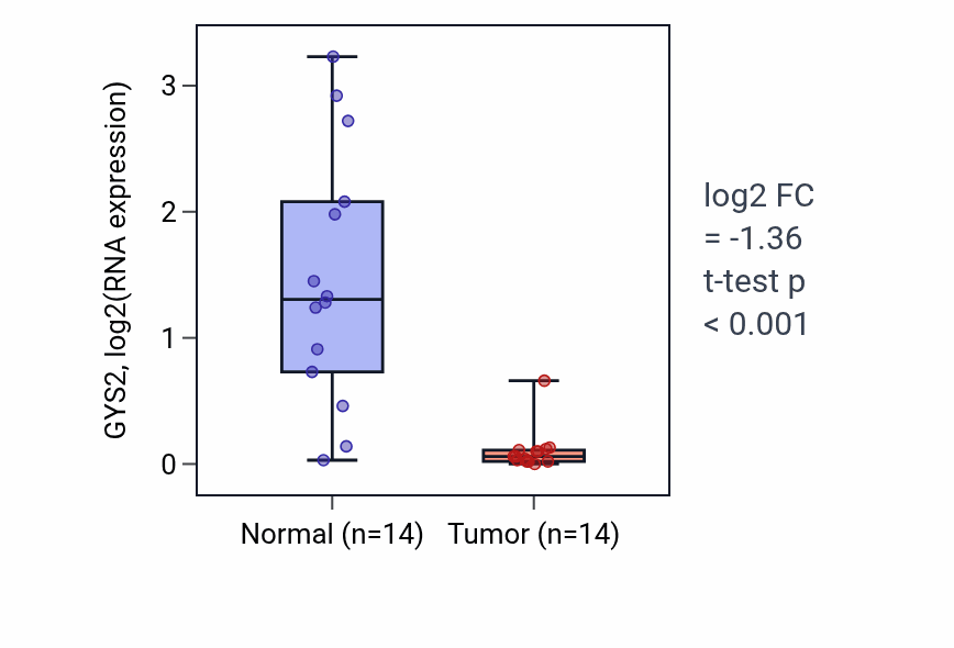 Tumor-vs-normal expression box plot for GYS2 in HNSC.