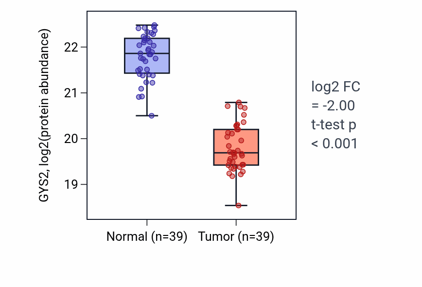 Tumor-vs-normal mass-spec protein box plot for GYS2 in CCRCC.