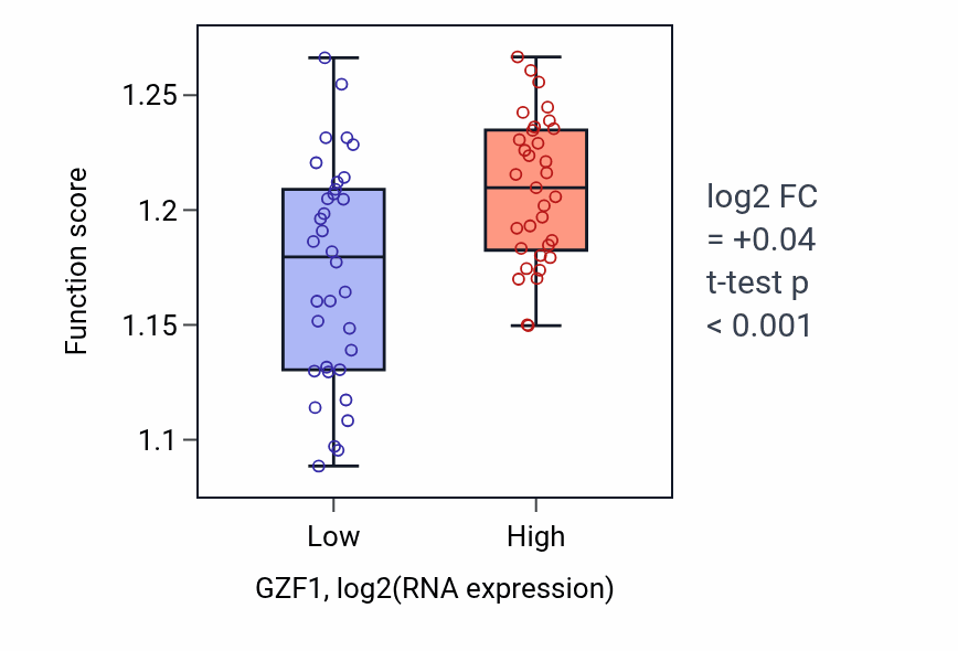 Box plot of Endosomal transport in GZF1-low vs GZF1-high samples in SKIN.