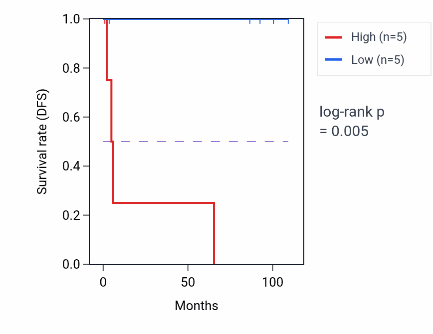 Kaplan&ndash;Meier survival curve for GZF1 RNA expression in KICH: high vs low expression groups.