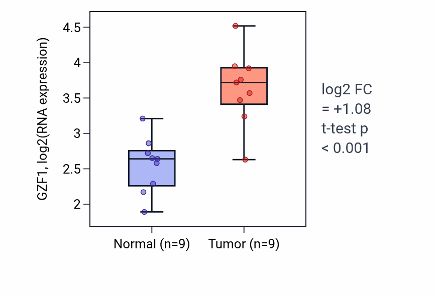 Tumor-vs-normal expression box plot for GZF1 in HNSC.