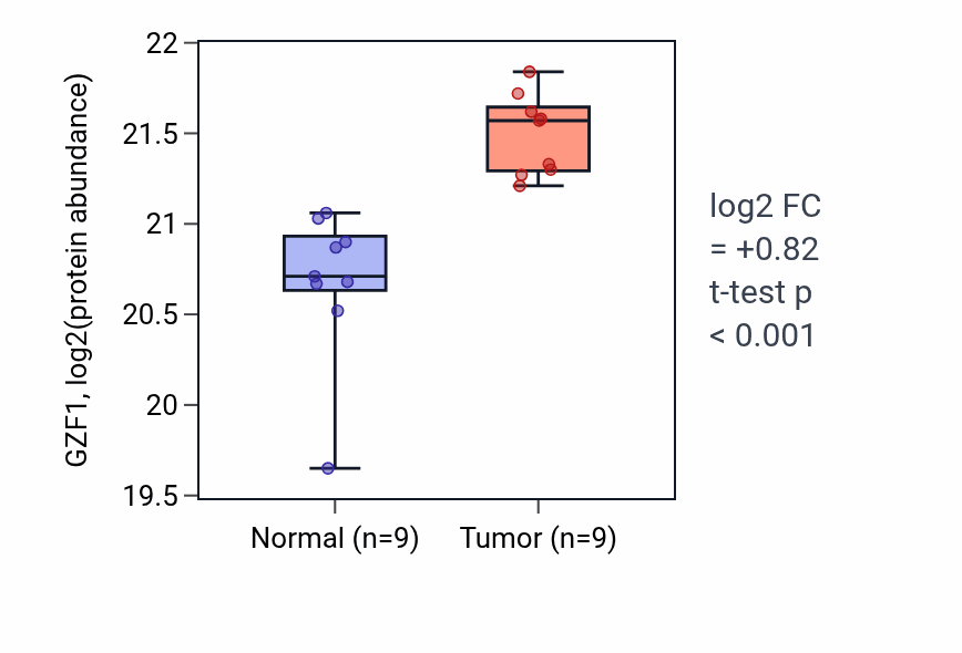 Tumor-vs-normal mass-spec protein box plot for GZF1 in LSCC.