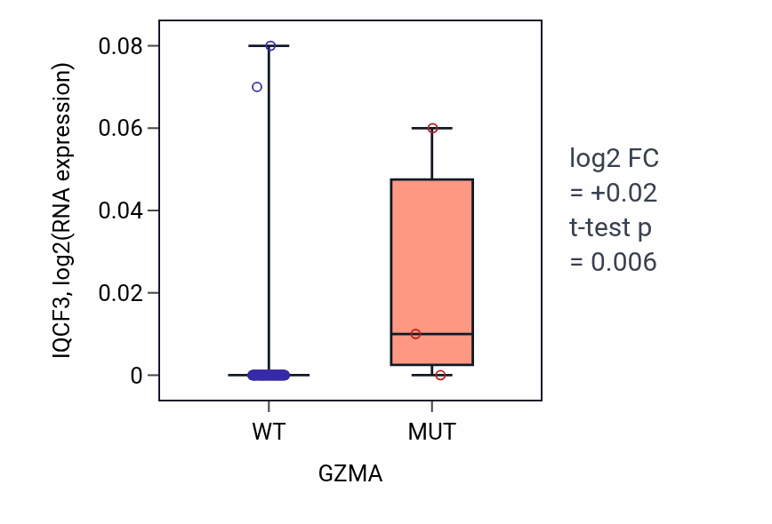 Box plot of IQCF3 in GZMA-low vs GZMA-high samples in LUNG_NSCLC_LUAD.