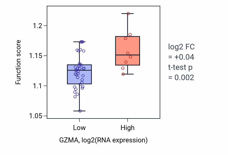 Box plot of Cellular response to environmental stimulus in GZMA-low vs GZMA-high samples in UPPER_AERODIGESTIVE_TRACT.
