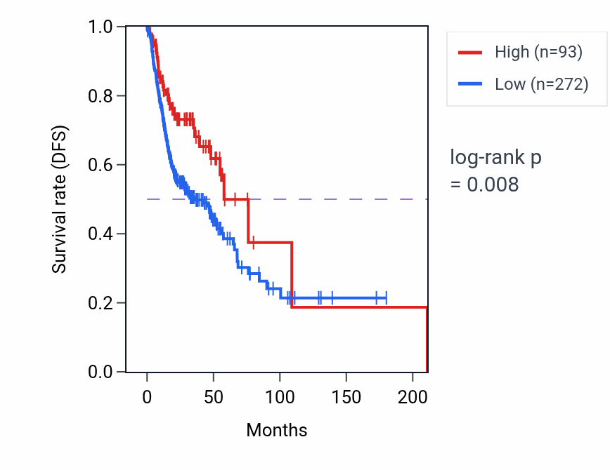 Kaplan&ndash;Meier survival curve for GZMAP1 RNA expression in HNSC: high vs low expression groups.
