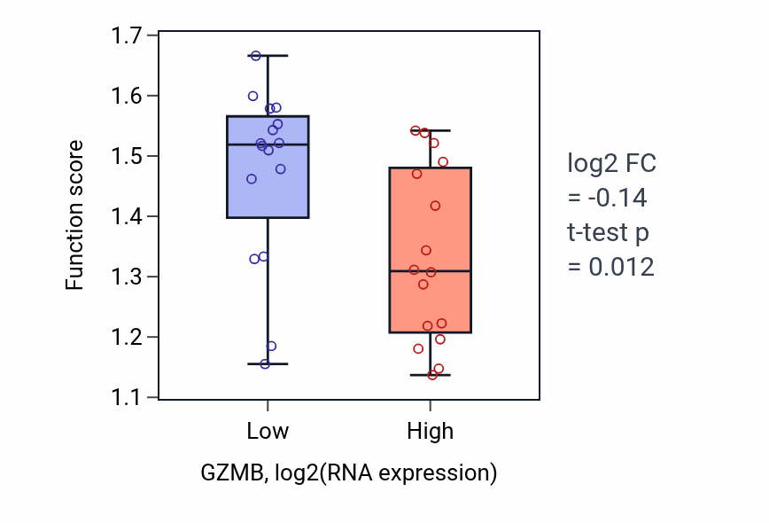 Box plot of Negative regulation of calcium ion transport into cytosol in GZMB-low vs GZMB-high samples in OESOPHAGUS.