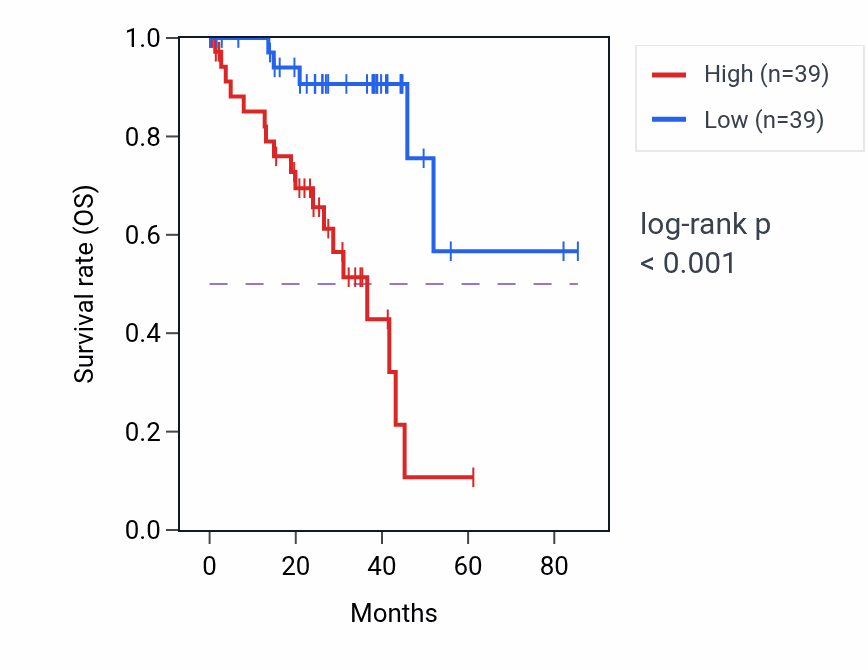 Kaplan&ndash;Meier survival curve for GZMB RNA expression in UVM: high vs low expression groups.