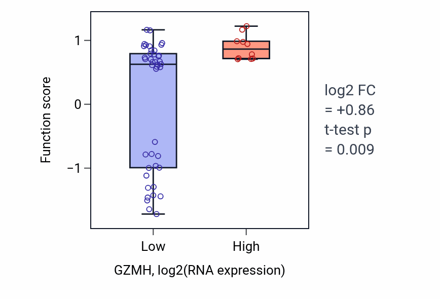 Box plot of Oxygen transport in GZMH-low vs GZMH-high samples in LUNG_SCLC.