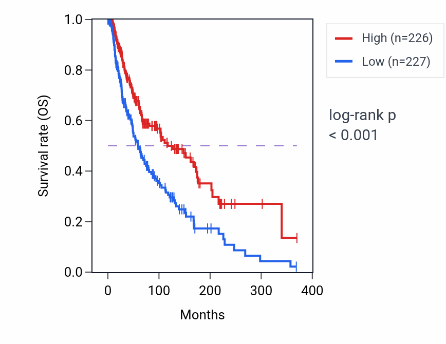 Kaplan&ndash;Meier survival curve for GZMH RNA expression in SKCM: high vs low expression groups.