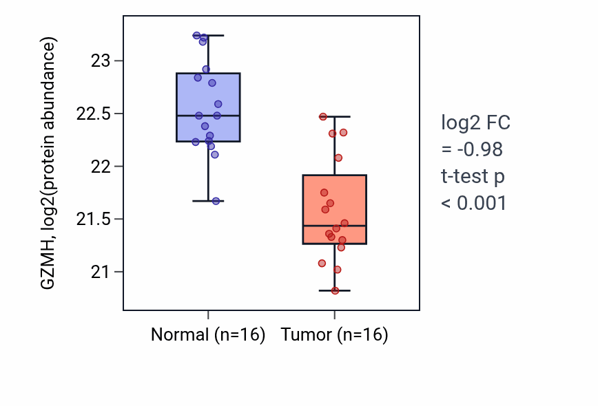 Tumor-vs-normal mass-spec protein box plot for GZMH in LUAD.