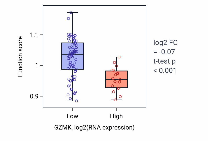 Box plot of Protein processing in GZMK-low vs GZMK-high samples in BLOOD_Leukemia.