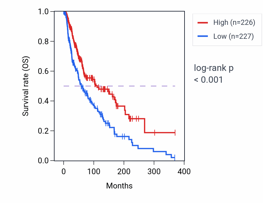 Kaplan&ndash;Meier survival curve for GZMK RNA expression in SKCM: high vs low expression groups.