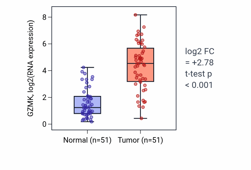 Tumor-vs-normal expression box plot for GZMK in KIRC.