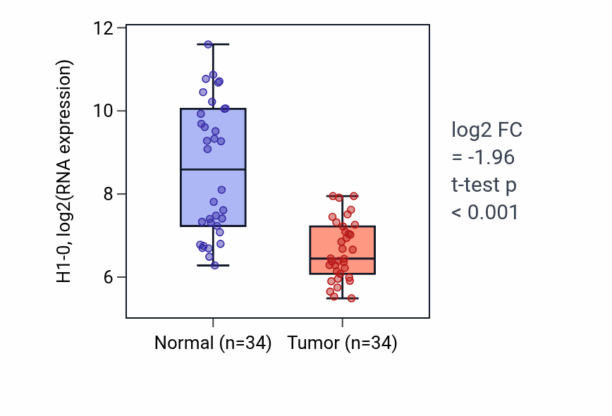 Tumor-vs-normal expression box plot for H1-0 in KIRC.