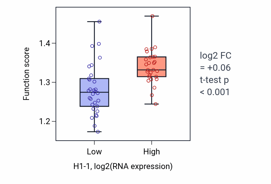 Box plot of Regulation of protein localization to nucleus in H1-1-low vs H1-1-high samples in BREAST.