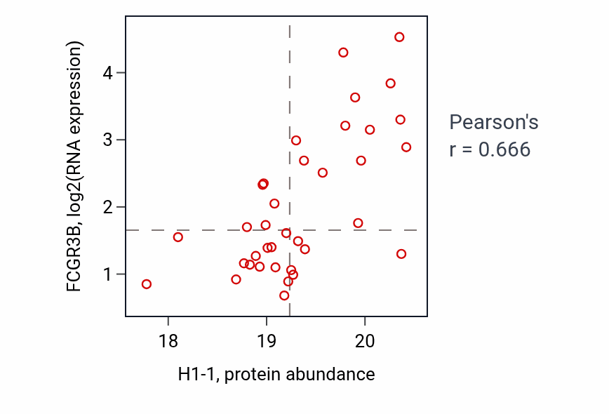 Per-sample scatter of H1-1 vs FCGR3B in GBM (Pearson r = 0.67).