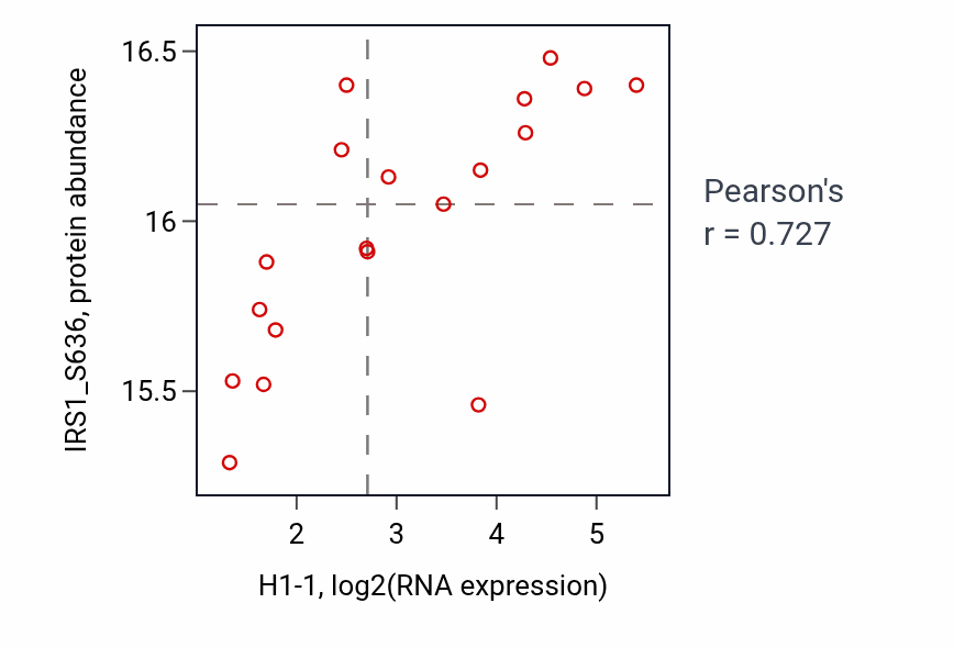 Per-sample scatter of H1-1 vs IRS1_S636 in GBM (Pearson r = 0.73).