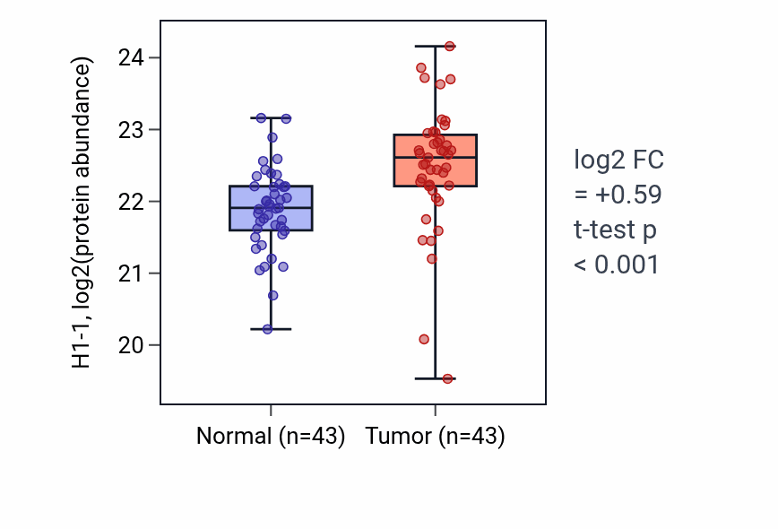 Tumor-vs-normal mass-spec protein box plot for H1-1 in COAD.