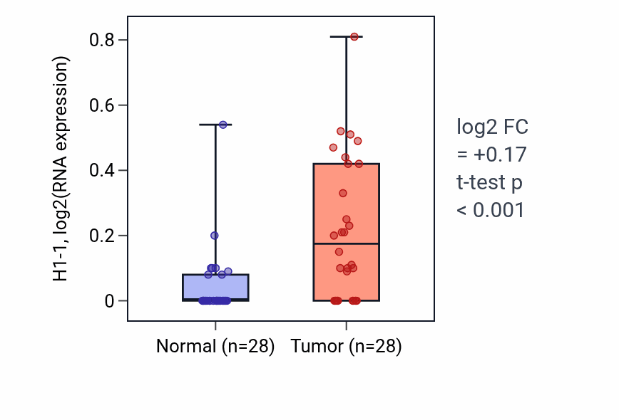 Tumor-vs-normal expression box plot for H1-1 RNA in LIHC.