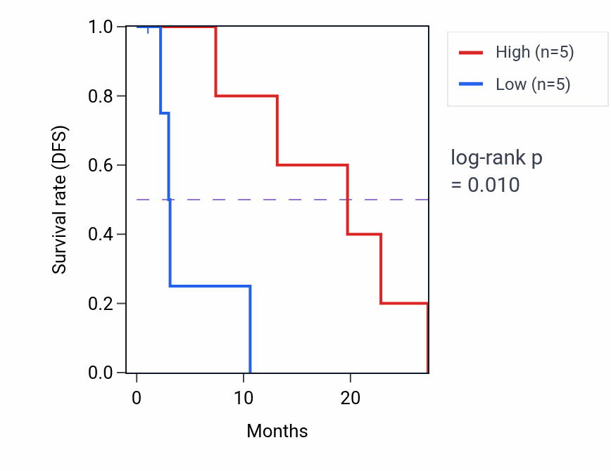 Kaplan&ndash;Meier survival curve for H1-1 mass-spec protein-high vs -low samples in PDAC.