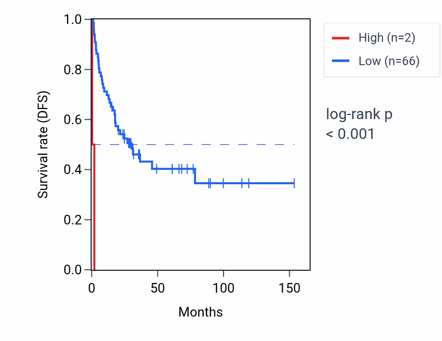 Kaplan&ndash;Meier survival curve for H1-1 RNA-high vs -low samples in ACC.