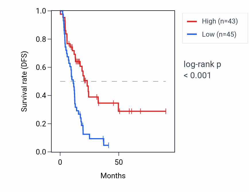 Kaplan&ndash;Meier survival curve for H1-10-AS1 RNA expression in PAAD: high vs low expression groups.