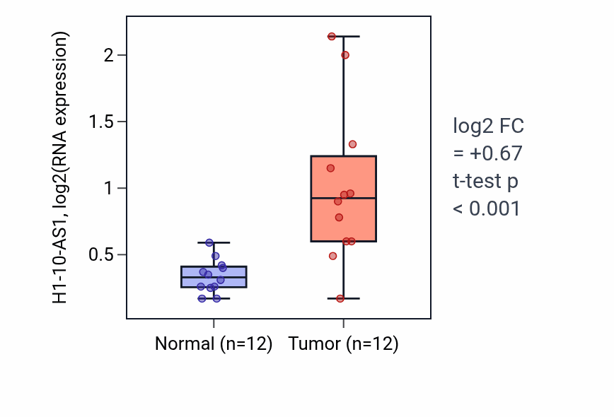 Tumor-vs-normal expression box plot for H1-10-AS1 in LIHC.