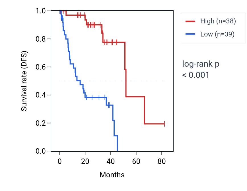 Kaplan&ndash;Meier survival curve for H1-10 RNA expression in UVM: high vs low expression groups.