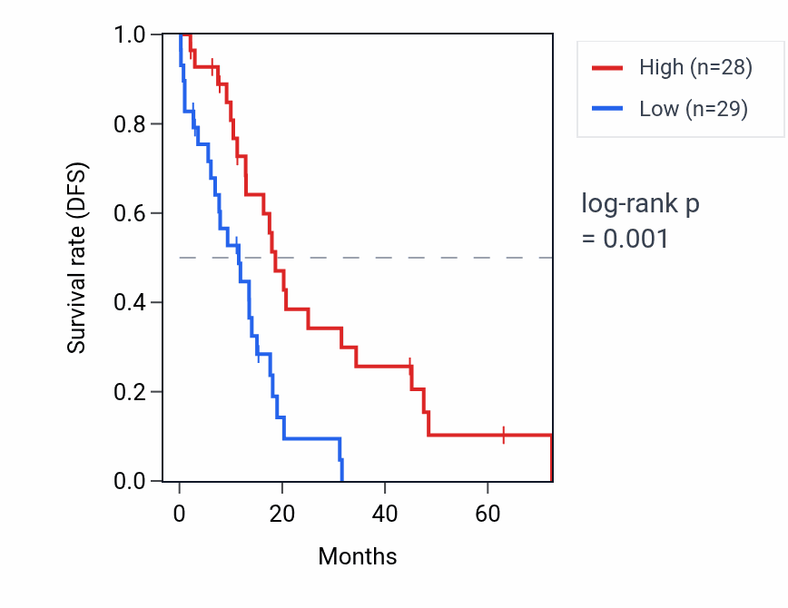 Kaplan&ndash;Meier survival curve for H1-12P RNA expression in OV: high vs low expression groups.
