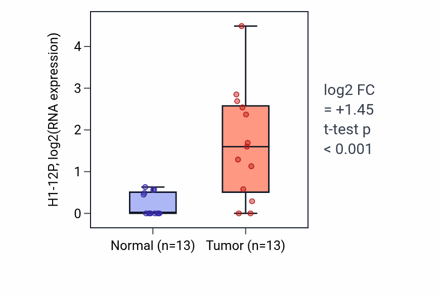 Tumor-vs-normal expression box plot for H1-12P in LUAD.