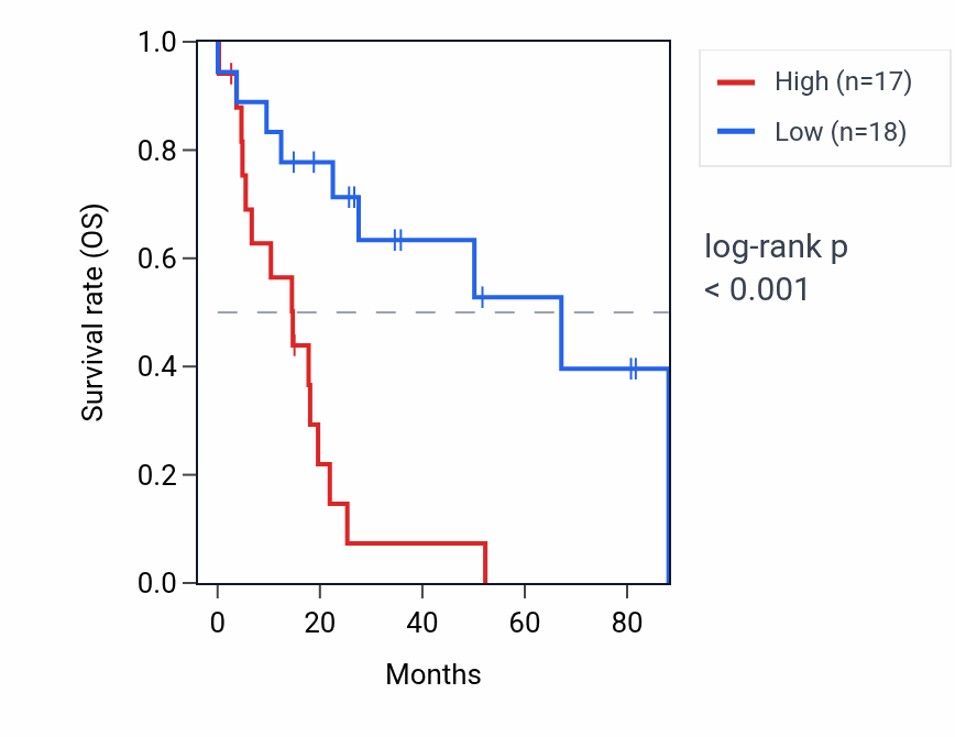Kaplan&ndash;Meier survival curve for H1-2 RNA expression in UCS: high vs low expression groups.