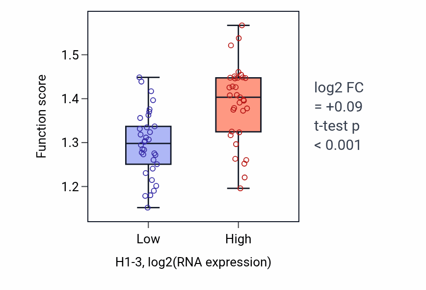 Box plot of Regulation of stress granule assembly in H1-3-low vs H1-3-high samples in SKIN.