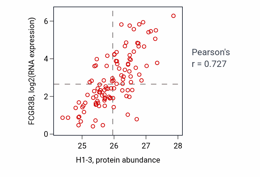 Per-sample scatter of H1-3 vs FCGR3B in LSCC (Pearson r = 0.73).