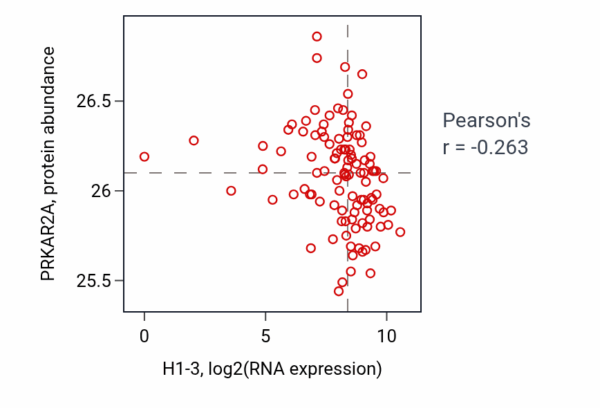 Per-sample scatter of H1-3 vs PRKAR2A in HNSC (Pearson r = -0.26).