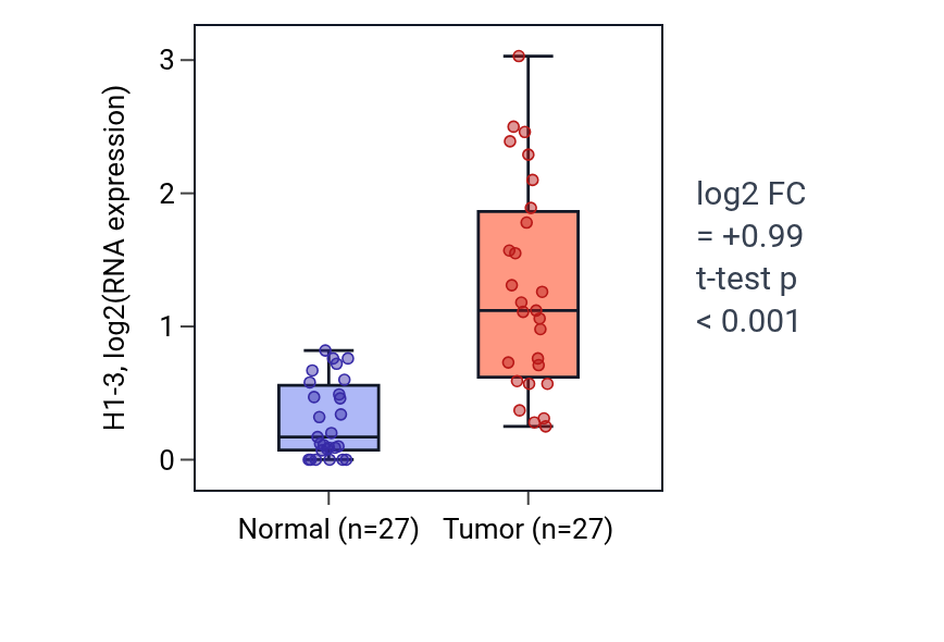 Tumor-vs-normal expression box plot for H1-3 in HNSC.