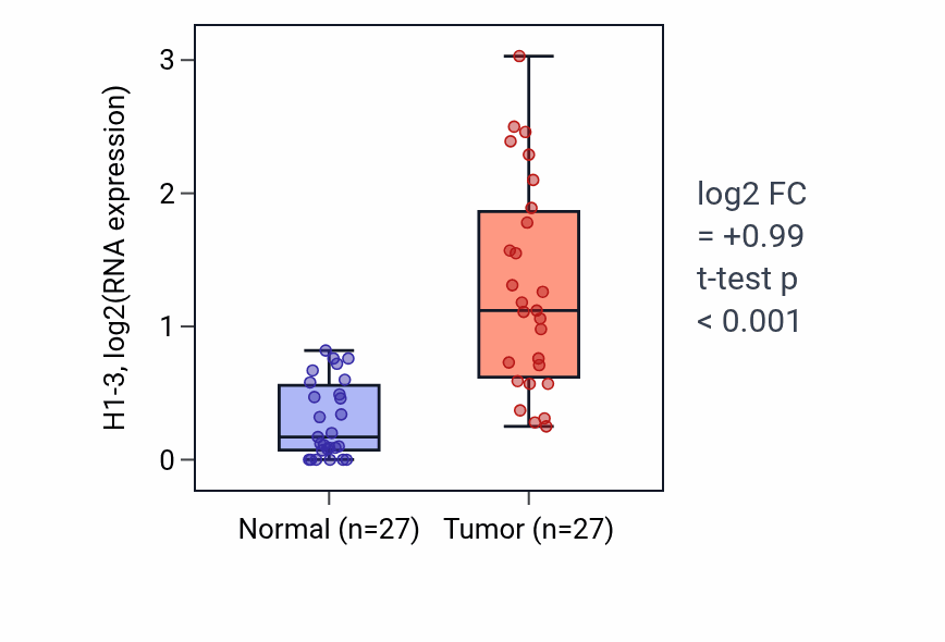 Tumor-vs-normal expression box plot for H1-3 RNA in HNSC.