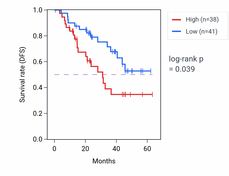 Kaplan&ndash;Meier survival curve for H1-3 mass-spec protein-high vs -low samples in HNSC.