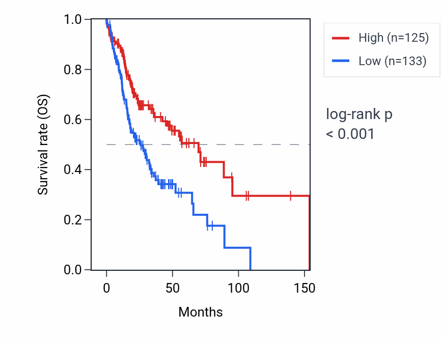 Kaplan&ndash;Meier survival curve for H1-7 RNA expression in HNSC: high vs low expression groups.