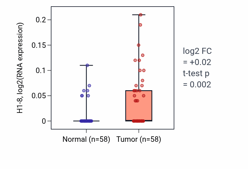 Tumor-vs-normal expression box plot for H1-8 in THCA.