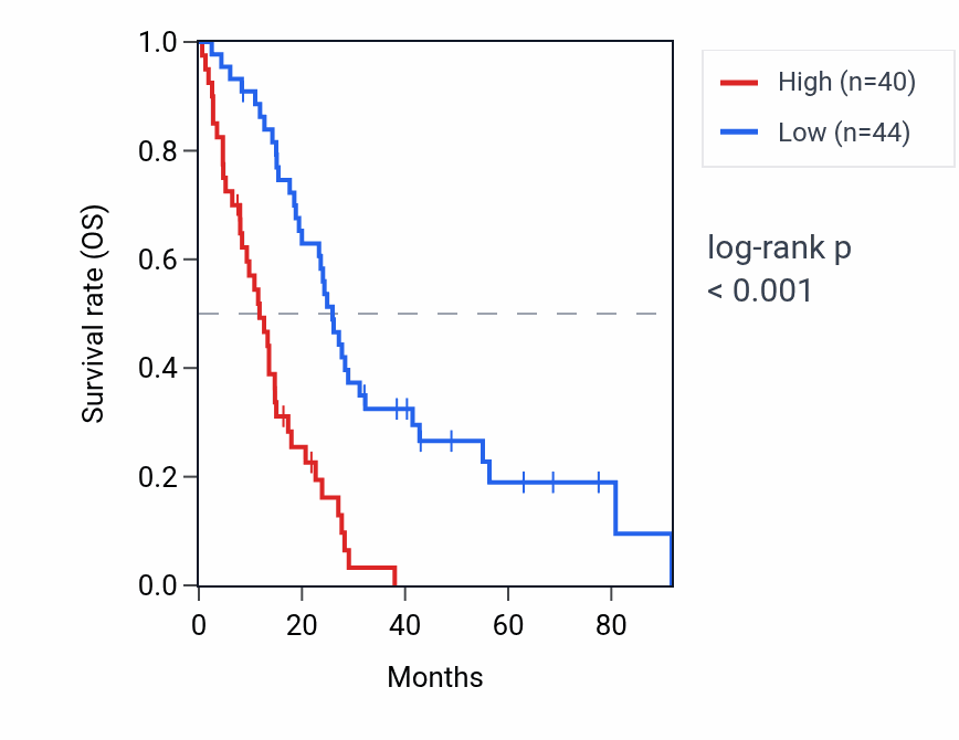 Kaplan&ndash;Meier survival curve for H1-9P RNA expression in MESO: high vs low expression groups.
