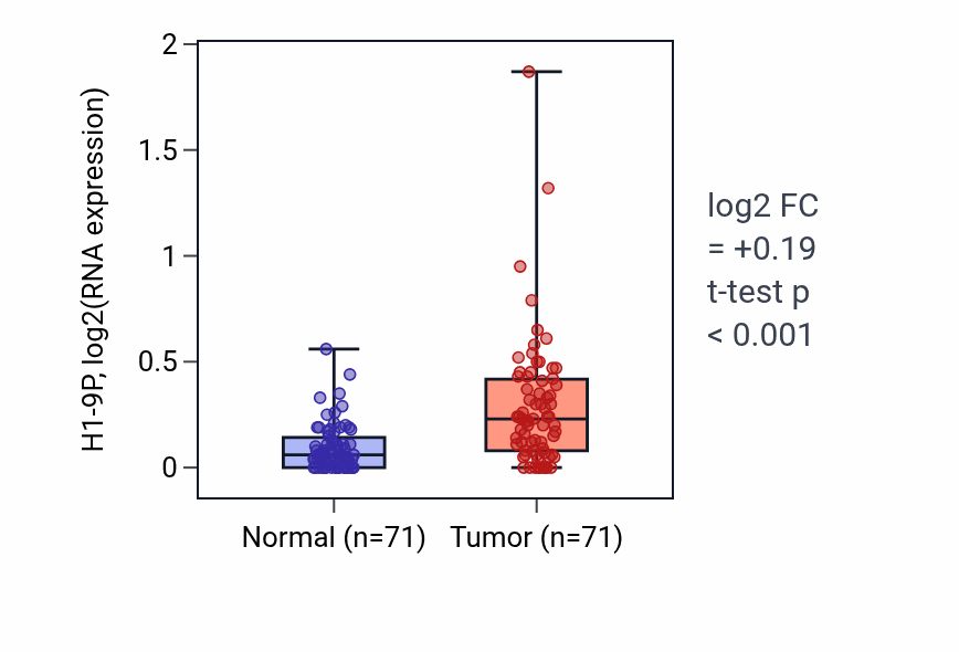 Tumor-vs-normal expression box plot for H1-9P in KIRC.